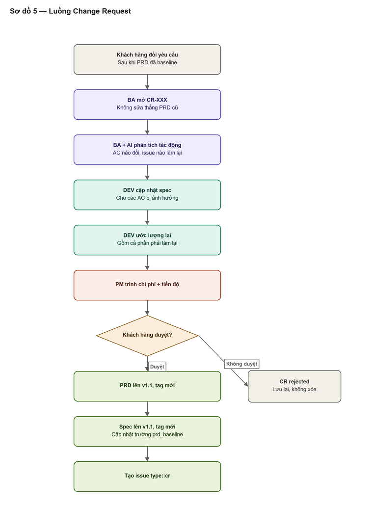 Sơ đồ 5 — Luồng Change Request
