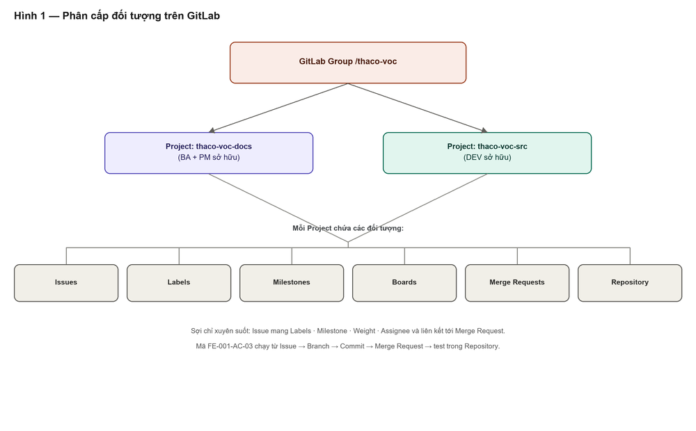Hình 4.1 — Phân cấp đối tượng trên GitLab
