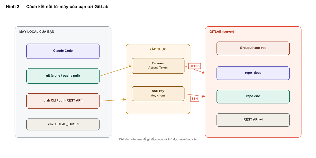 Hình 4.2 — Cách kết nối từ máy của bạn tới GitLab