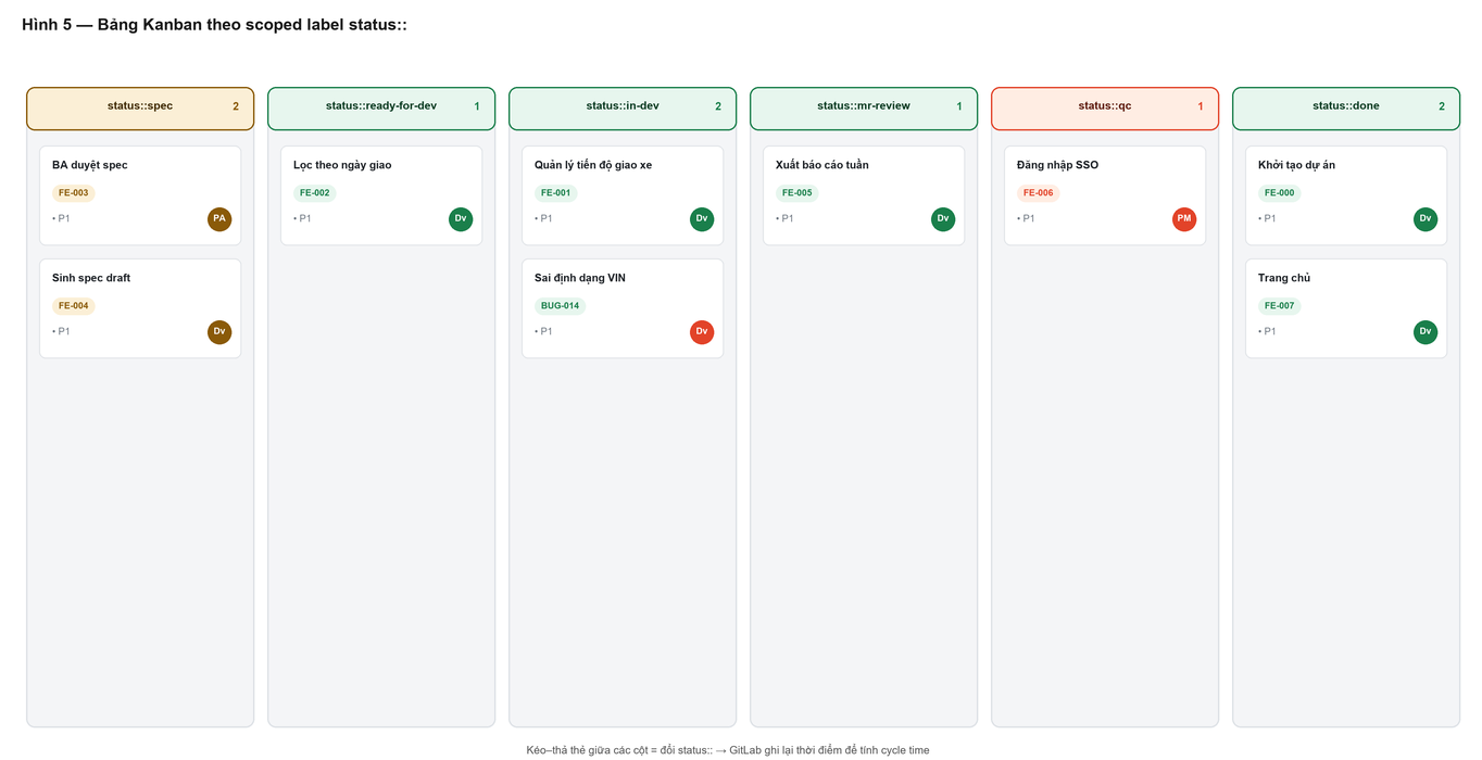 Hình 4.5 — Bảng Kanban theo scoped label status::