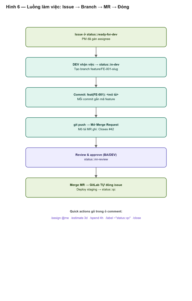 Hình 4.6 — Luồng làm việc: Issue → Branch → MR → Đóng